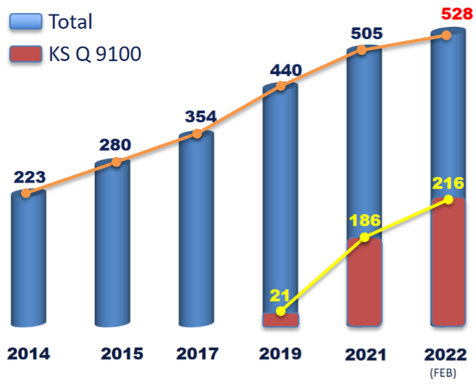 A graph of APAQG's KAQG 9100 certified suppliers 2014 (223) - 2022 (528).